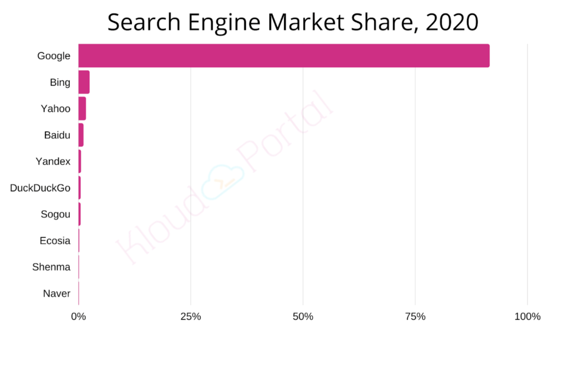 Search Engine Market Share, 2020