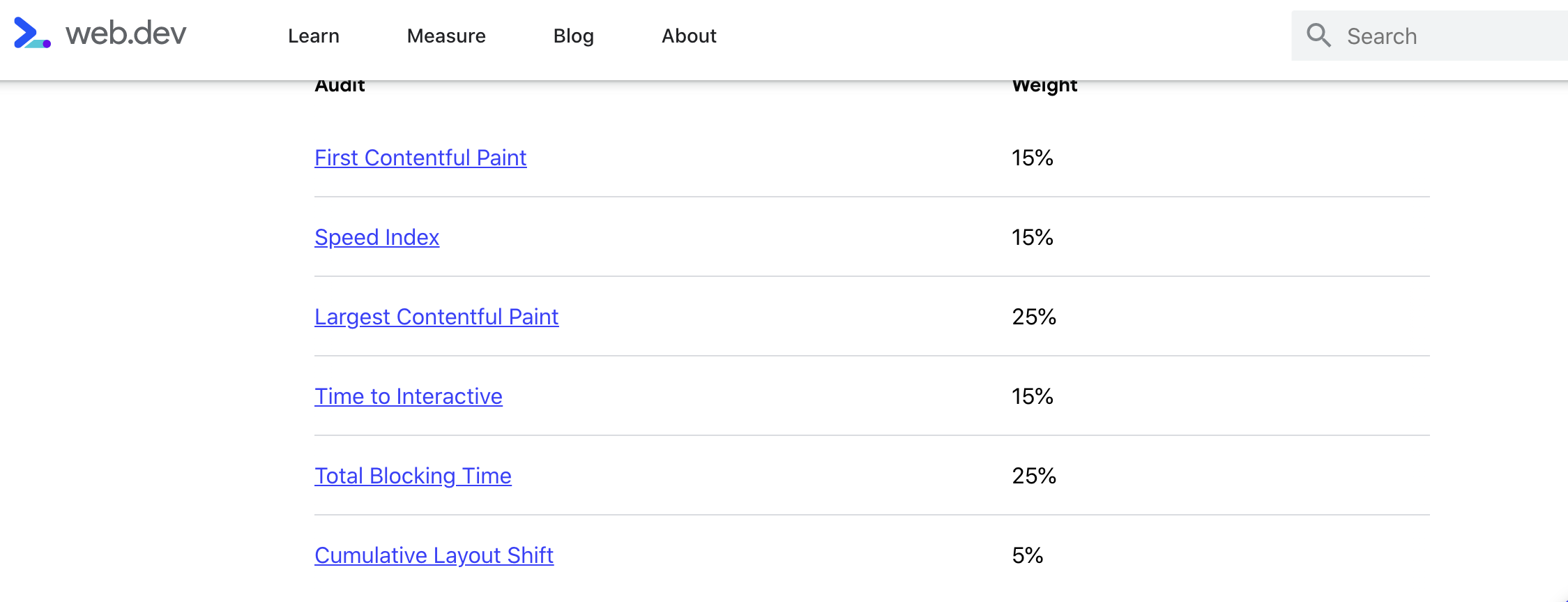 Importance of Core Web Vitals in Search Rankings