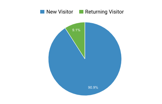 Returning Users vs New Users Metrics in Google Analytics