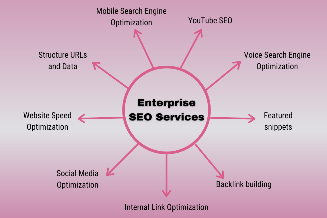 Enterprise SEO Services