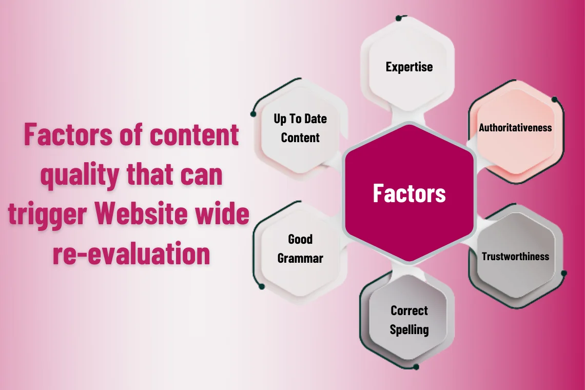 Factors of content quality that can trigger sitewide re-evaluation