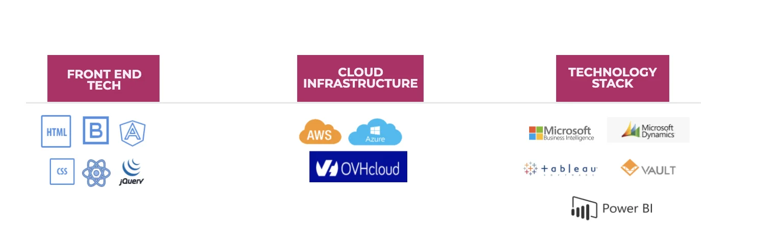 Front End Technologies | Cloud Infrastructure | Technology Stack
