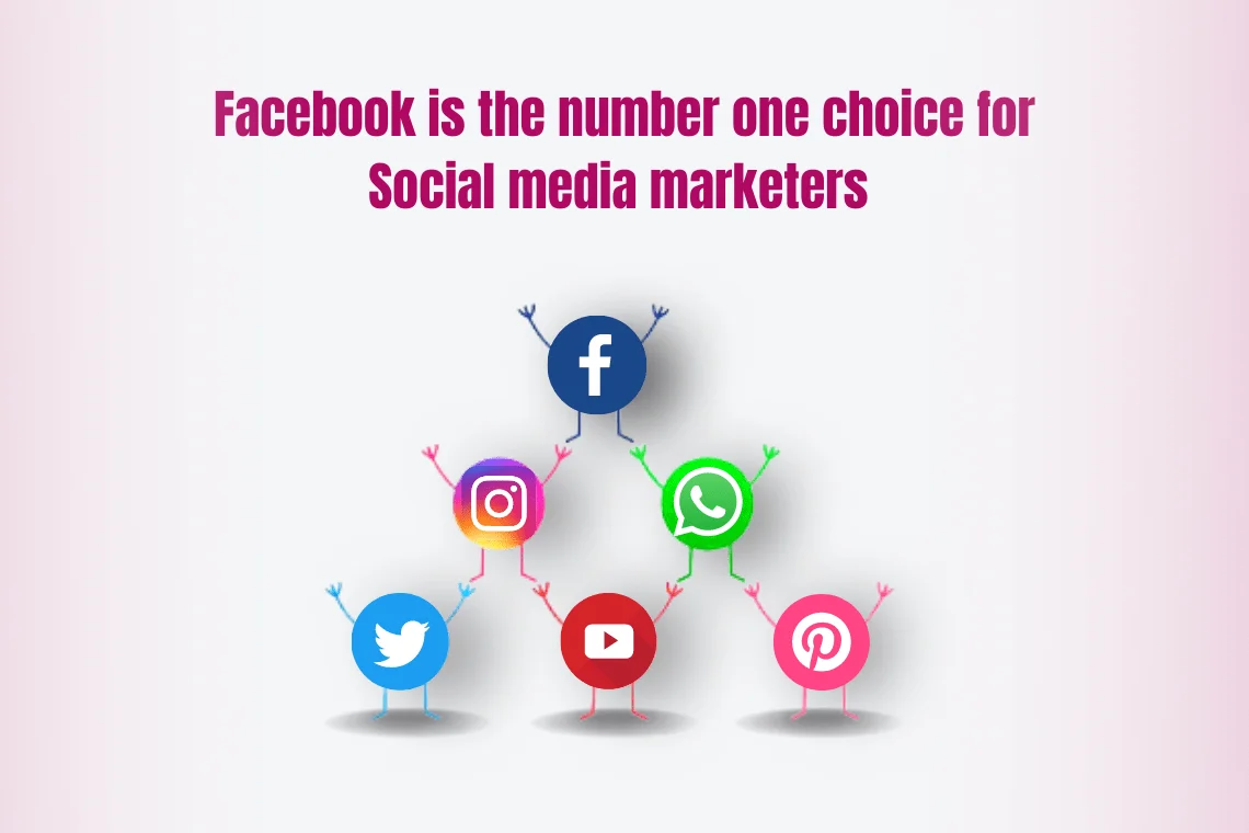 Facebook is the number one choice for social media marketers