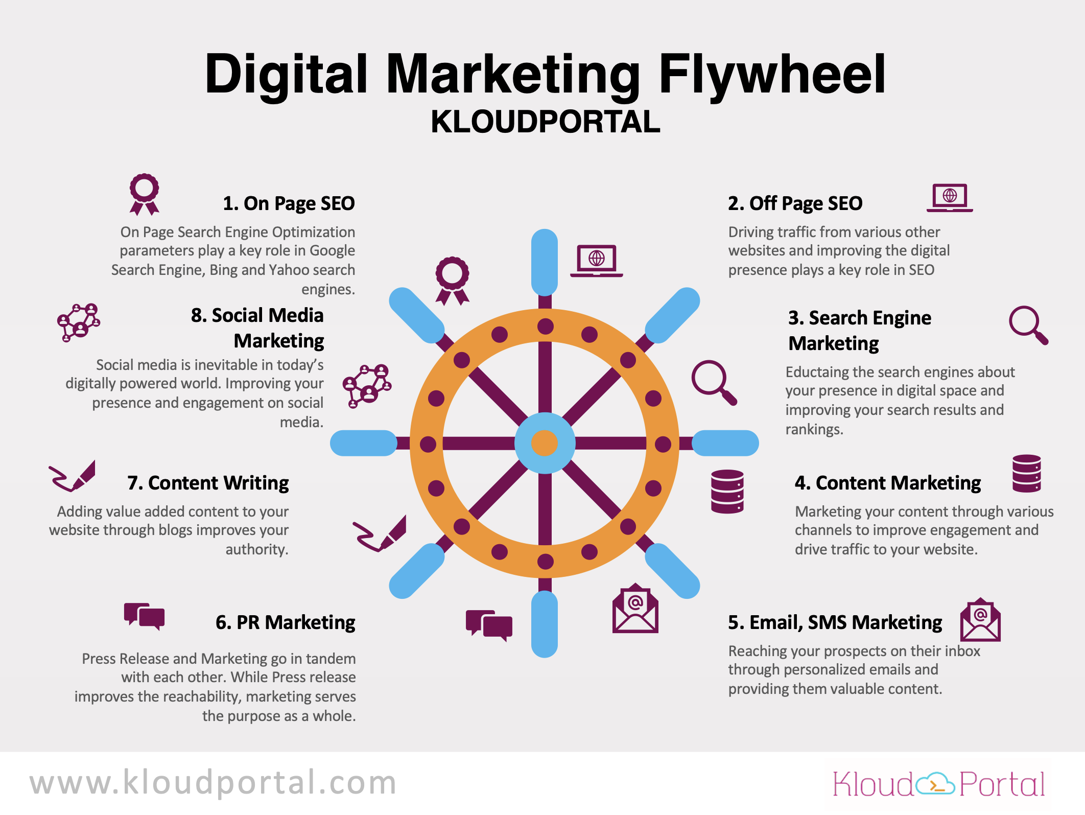 Digital Marketing Flywheel for Kloudportal. 