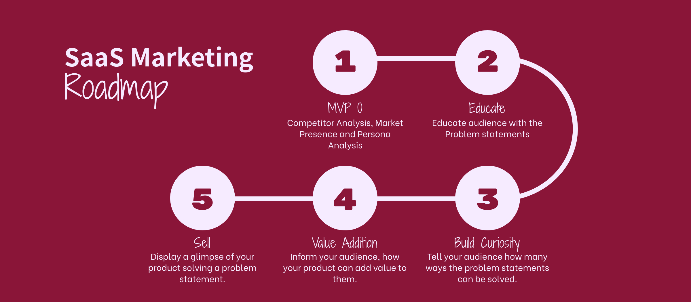 SaaS Marketing Roadmap