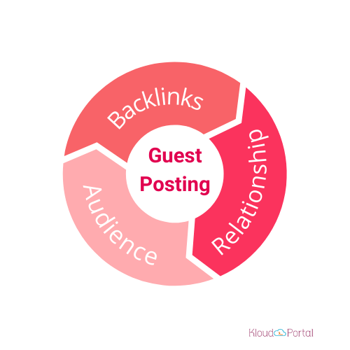 Guest posting helps in generating backlinks, build relationships and expand your audience.