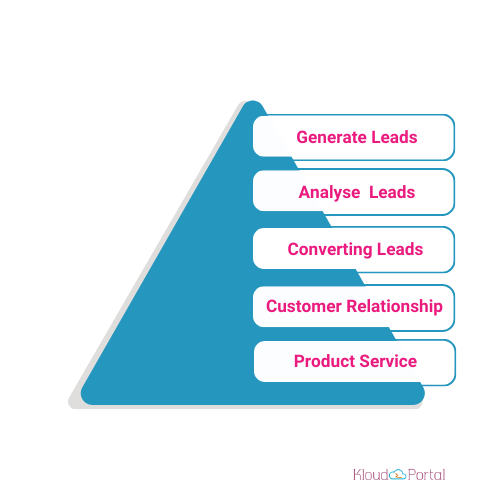 Build pyramid with motivational marketing to convert leads to clients 