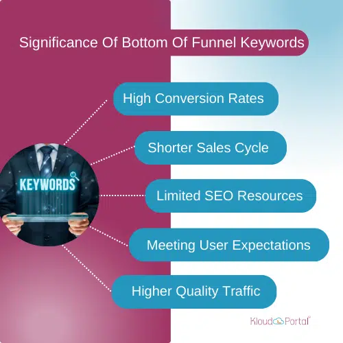Significance Of Bottom Of Funnel Keywords