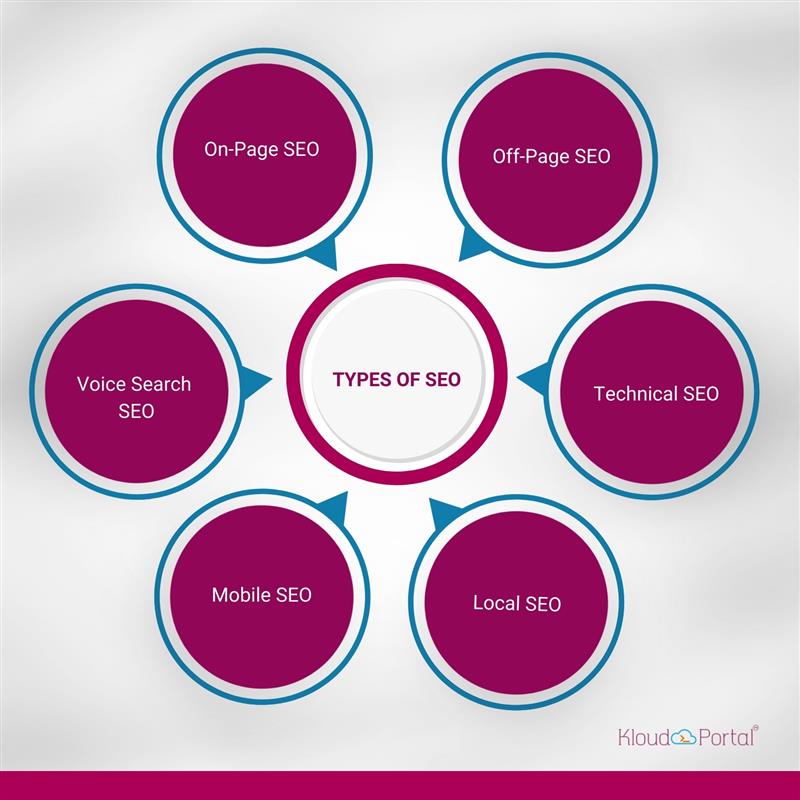 Few of the 67 types of SEO to elevate online visibility 