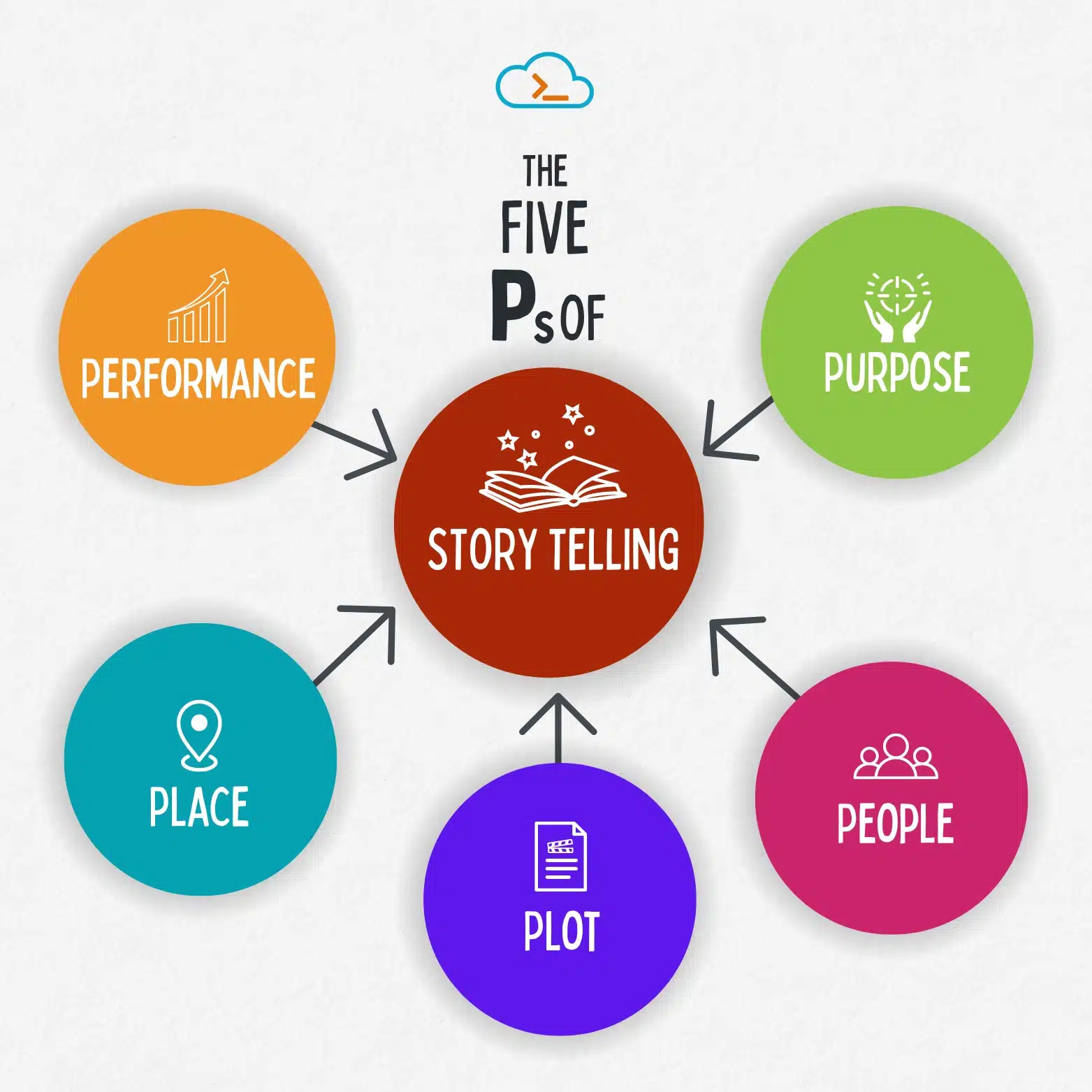 The Five P’s of Good Storytelling